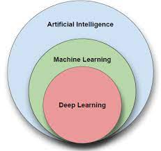 AI, Machine Learning, and Deep Learning Relationship Diagram