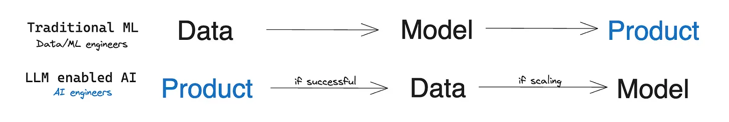 Traditional ML vs LLM Enabled AI