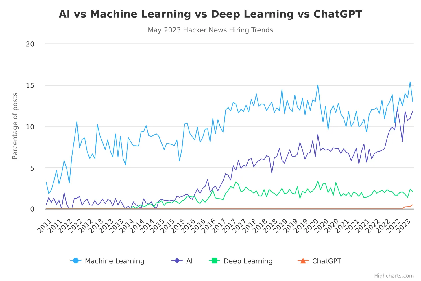 Trends in AI and Machine Learning