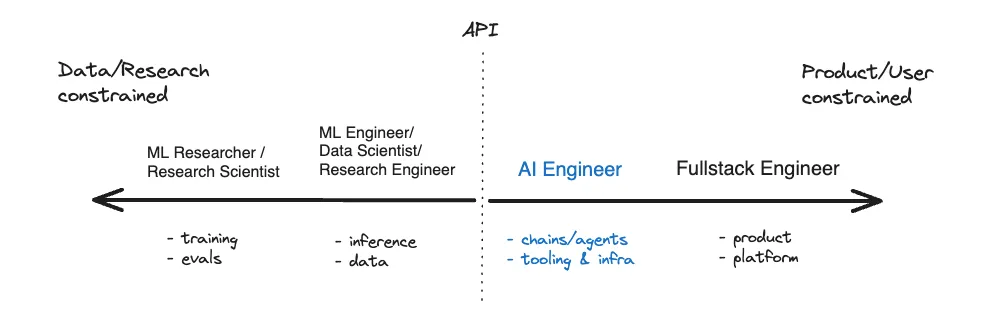 The Spectrum of AI-Related Roles